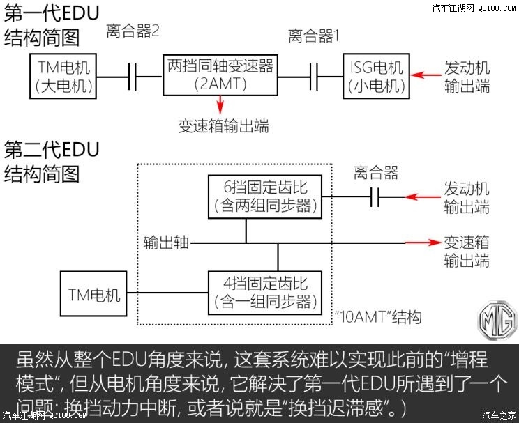 名爵eHS10個擋位？JR電機聊聊混動技術那些事